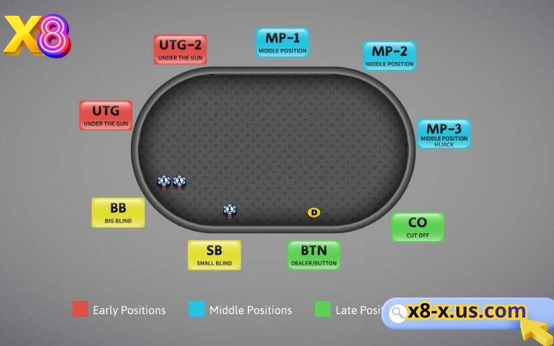 Các vị trí trong Poker hiểu đúng luật chơi chắc tay 2 Các vị trí trong Poker quyết định đến chiến thuật đánh bài